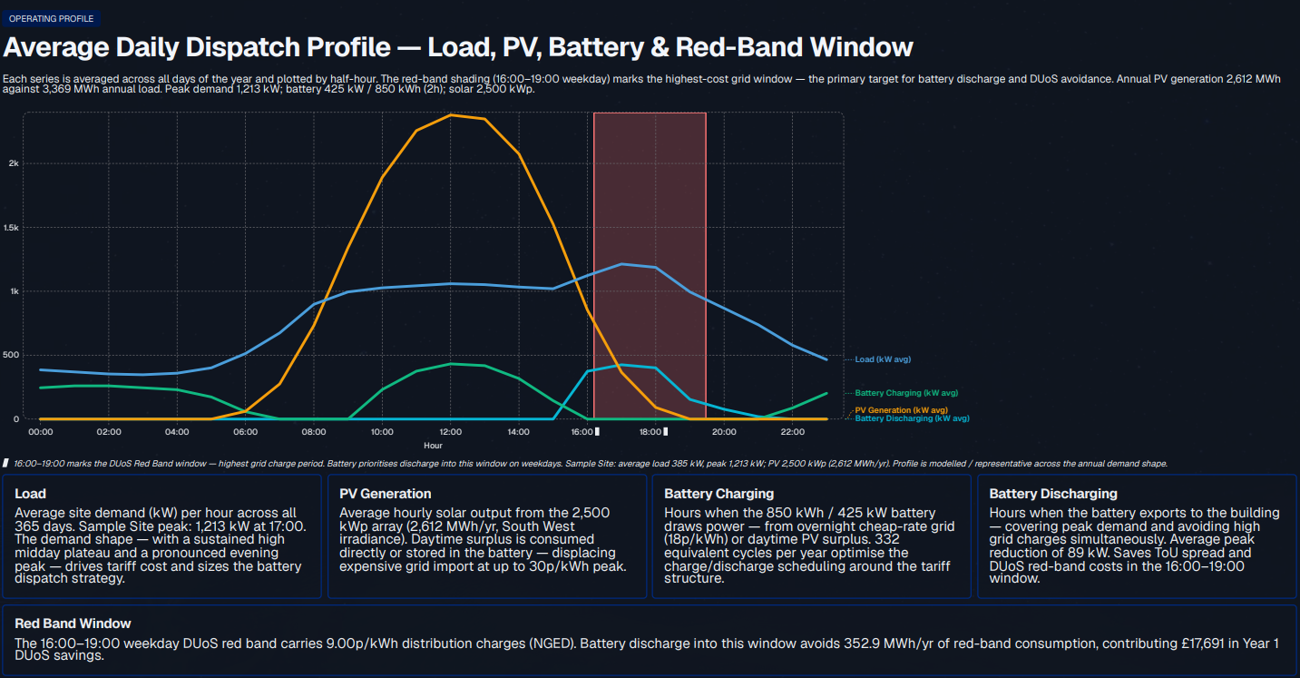 Onyx output report showing an average daily dispatch profile for load, solar PV, battery charging, battery discharging and the red-band window